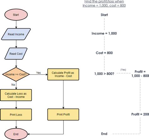 Flowchart Tutorial (with Symbols, Guide And Examples)