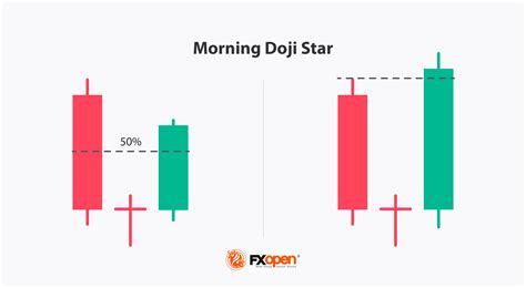 How to Trade Using the Morning Doji Star Candlestick Pattern | Market Pulse