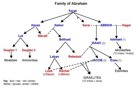 Abraham's Family Tree In The Bible - Eternal Bible