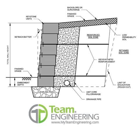 Interlocking Concrete Block Retaining Walls | Team Engineering