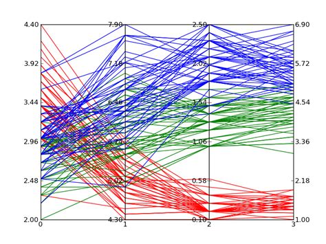 python - Parallel Coordinates plot in Matplotlib - Stack Overflow