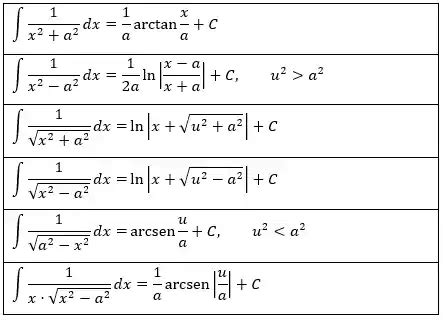 Tabelas de Integrais - Confira todas as principais integrais!