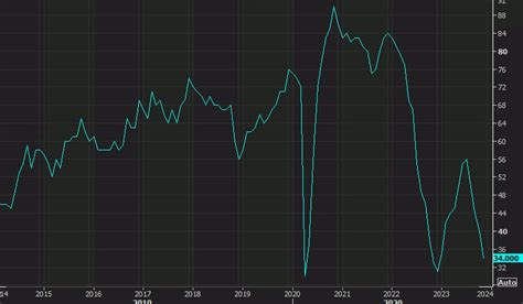 US November NAHB housing market index 34 vs 40 expected | Forexlive