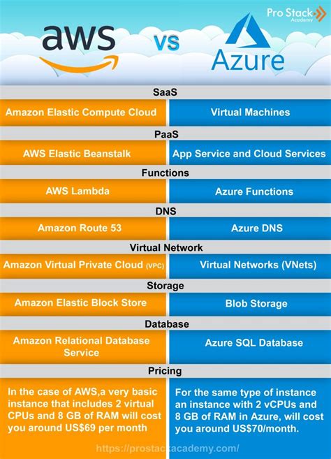 AWS Vs Azure | Cloud computing technology, Cloud computing services ...