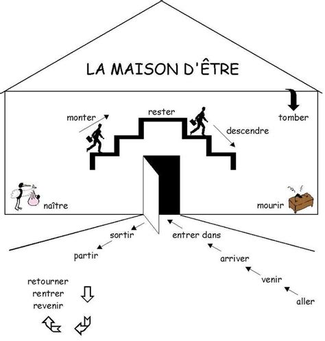 Le français à Florence: FLE: le passé composé, la maison d'être