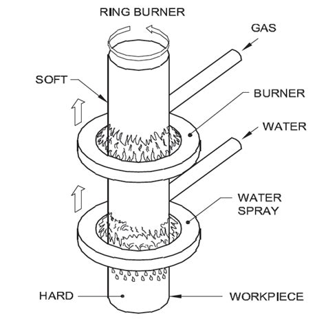 Flame hardening क्या है? what is Flame hardening hindi - Techtheoryhindi