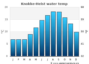 Knokke-Heist Water Temperature | Belgium