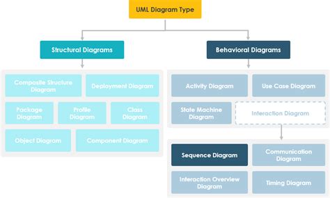 Mọi Thứ Bạn Cần Biết Về Sơ Đồ Tuần Tự - Visual Paradigm Blog