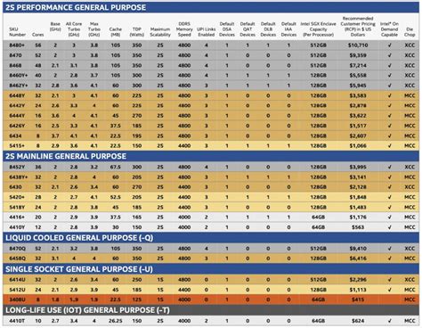 4th Gen Intel Xeon Scalable Processors Launched - StorageReview.com