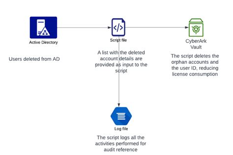 CyberArk: Streamline Admin & Account Management