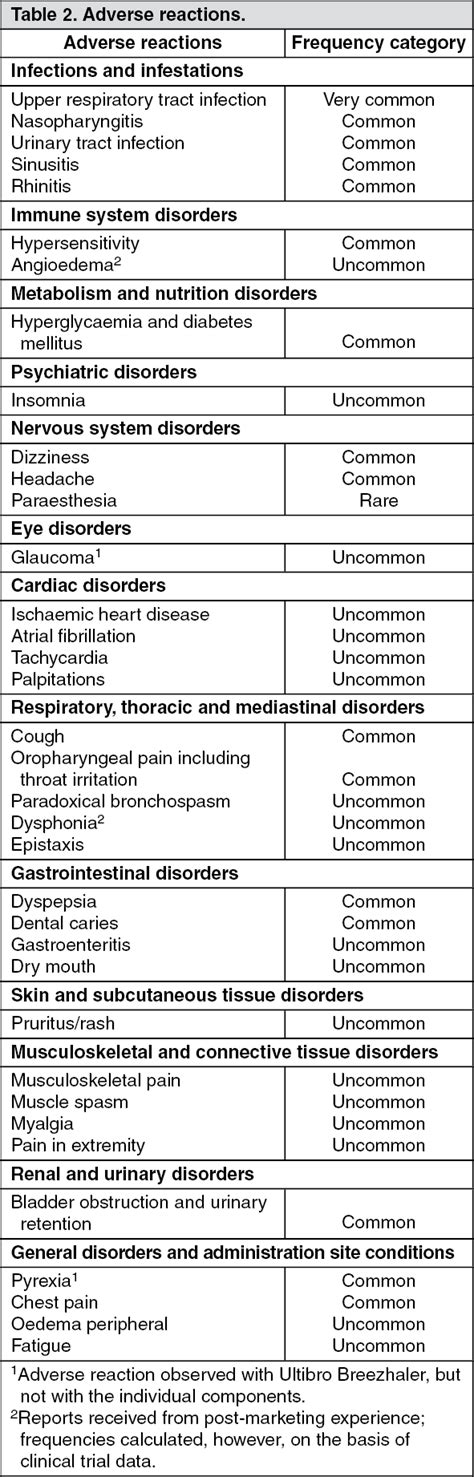 Ultibro Breezhaler Adverse Reactions | MIMS Malaysia