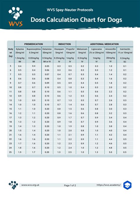 Dose Calculation Chart for Dogs Download Printable PDF | Templateroller