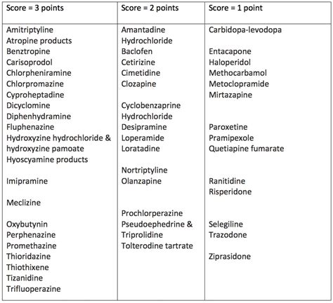 Anticholinergic Burden Assessment and Future Diagnosis of Dementia