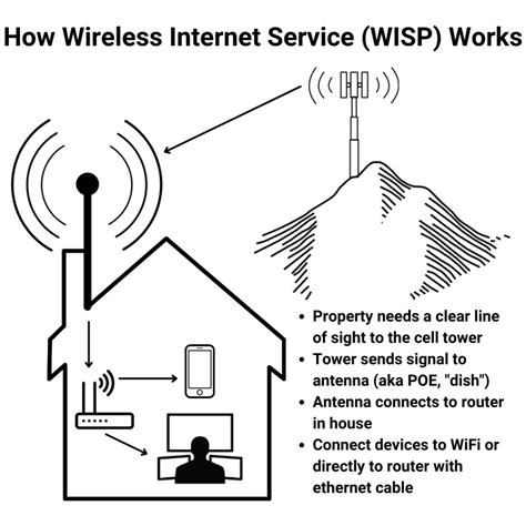 Fixed Wireless Internet vs DSL Internet: Pros & Cons - Webformix Internet