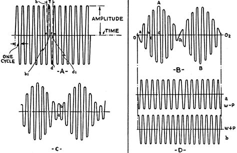 "Frequency Modulation" in Tomorrow's Set, September 1935 Radio-Craft ...