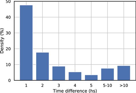 Histogram of the time difference between mode changes | Download ...