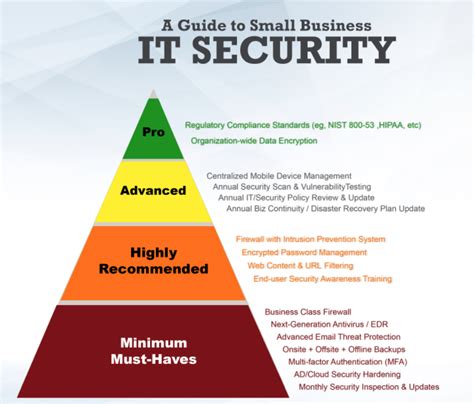 Security Pyramid Description - BNC Systems