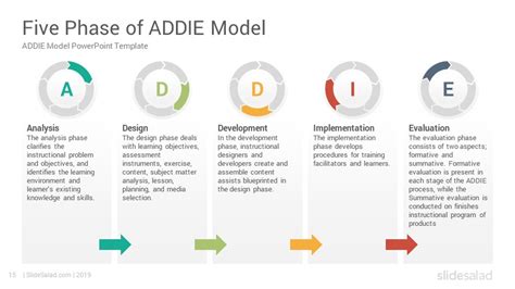 ADDIE Model PowerPoint Template Diagrams - SlideSalad | Powerpoint templates, Powerpoint slide ...