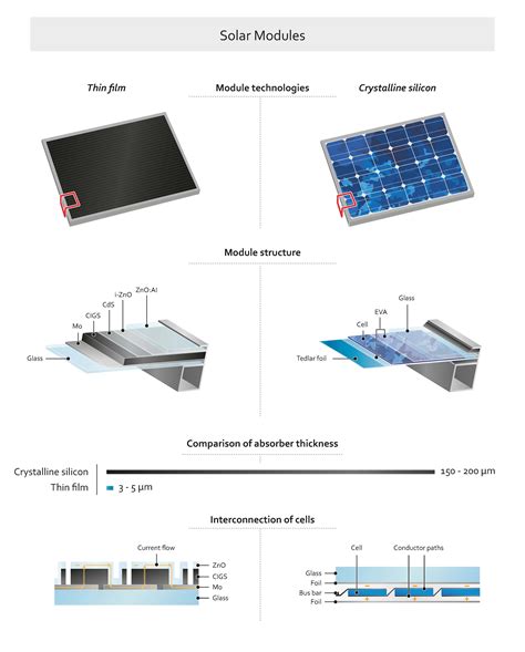 ZSW: Thin-film solar cells and modules