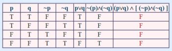 1.10 Interpreting Truth Tables | Mathematics for the Liberal Arts Corequisite