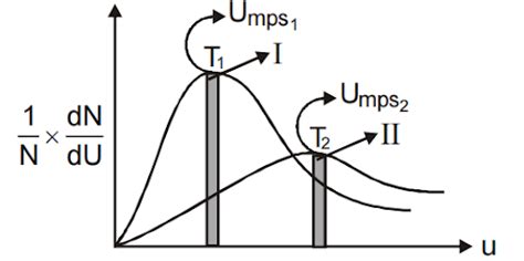 Following represent the Maxwell distribution curve for an ideal gas at tw..