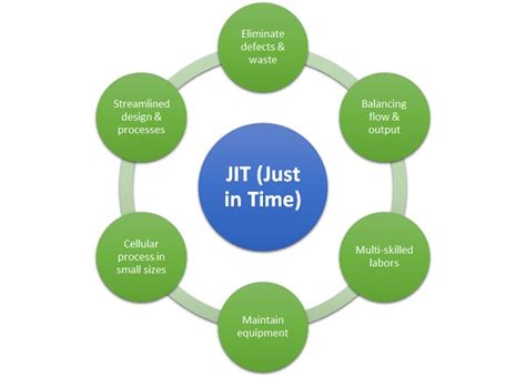 JIT (Just In Time) - Meaning, Importance & Example | Operations Overview | MBA Skool