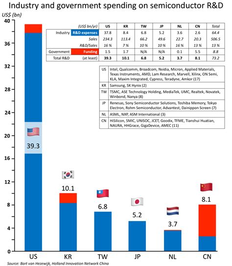 Semiconductor Industry Chart