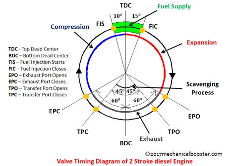 Valve Timing Diagram of Two Stroke and Four Stroke Engine - Mechanical ...