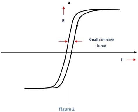 Soft Magnetic Materials