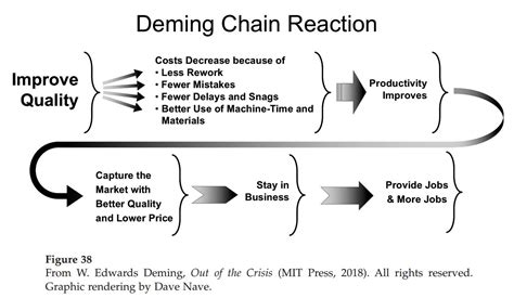 W. Edwards Deming - Lean Manufacturing and Six Sigma Definitions