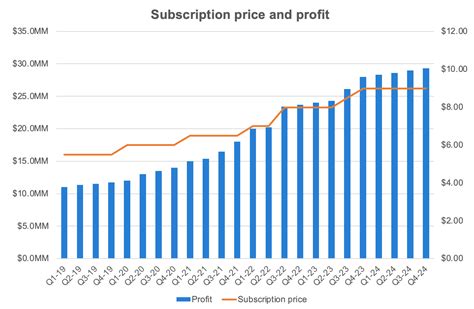 declutter a dual y-axis chart — storytelling with data