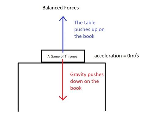 Car Balanced Forces Diagram