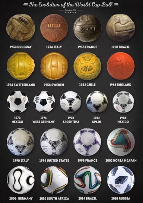Evolution of the World 🌎 Cup Ball : r/coolguides