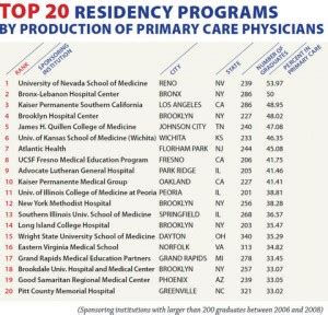 Medical School Rankings: Top 20 and Bottom 20 Medical Schools Producing ...