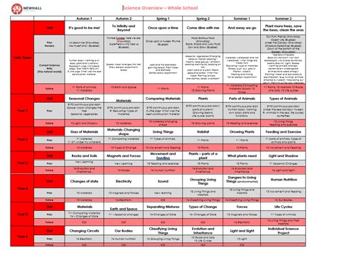 Curriculum overview – Science – Newhall Primary Academy and Nursery