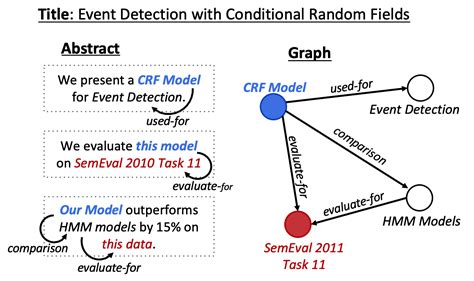 Text Generation from Knowledge Graphs with Graph Transformers · Deep learning travels