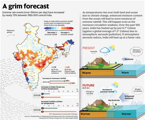 Role of Climate Change in Indian Monsoon | Current Affairs