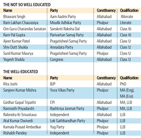 Lok Sabha Elections 2019: Education is the Achilles heel of most ...