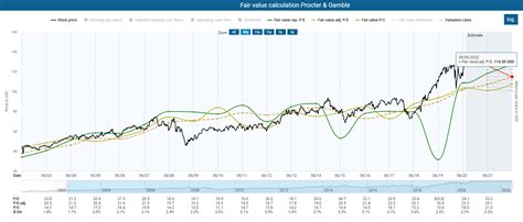 Fundamental Procter & Gamble Stock Analysis - TEV Blog