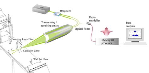 Diagram of the experimental facility and Laser Doppler velocimeter system. | Download Scientific ...