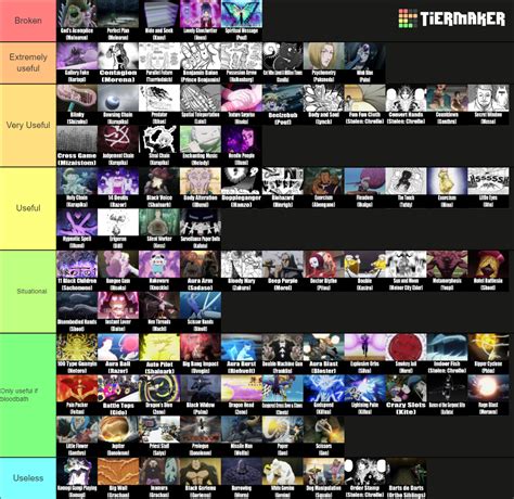 I have ranked nen abilities based on how useful they would be in the ...