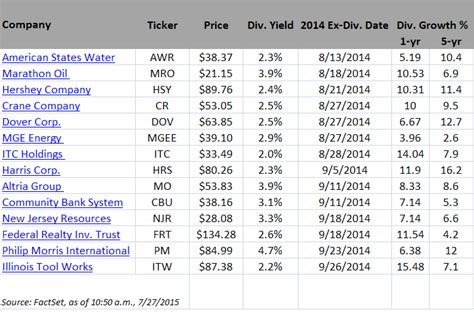 15 Dividend Stocks To Buy Before The Ex-Dividend Date