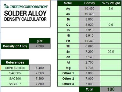 Interest in Metal Alloy Density Calculator Still Strong | Dr. Ron Lasky | Indium Corporation ...