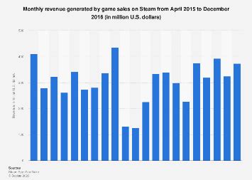 Steam monthly revenue 2016 | Statista