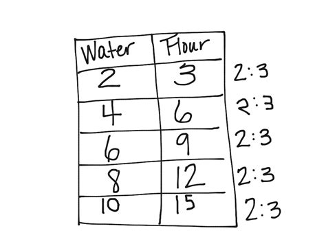 CCSS 6 Lesson 9 Equivalent Ratio Tables | Math, Elementary Math, Middle School Math | ShowMe