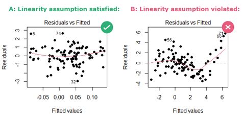 Understand Linear Regression Assumptions – QUANTIFYING HEALTH