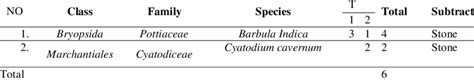 Types of moss found on observation transects based on habitat ...