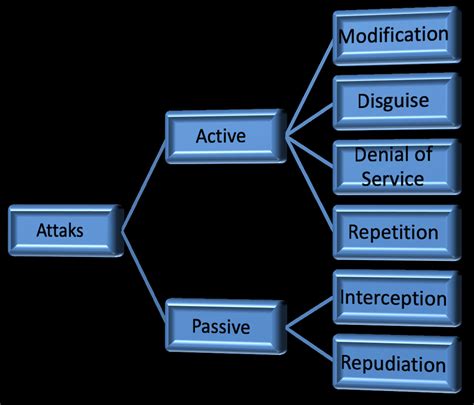 -Types of attacks, passive and active 11 | Download Scientific Diagram