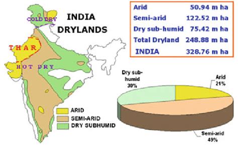 1 Arid, semi-arid and dry subhumid regions of India | Region, India, Climate change