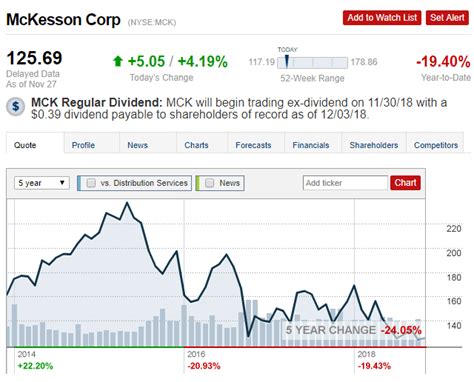 McKesson Stock (MCK) – A Value Investing Perspective - Sven Carlin